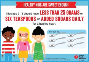 Infografika pro rodiče od Americké kardiologické organizace Děti do dvou let by přidaný cukr vůbec jíst neměly. Děti 2-18 let max 25 g přidaného cukru denně.